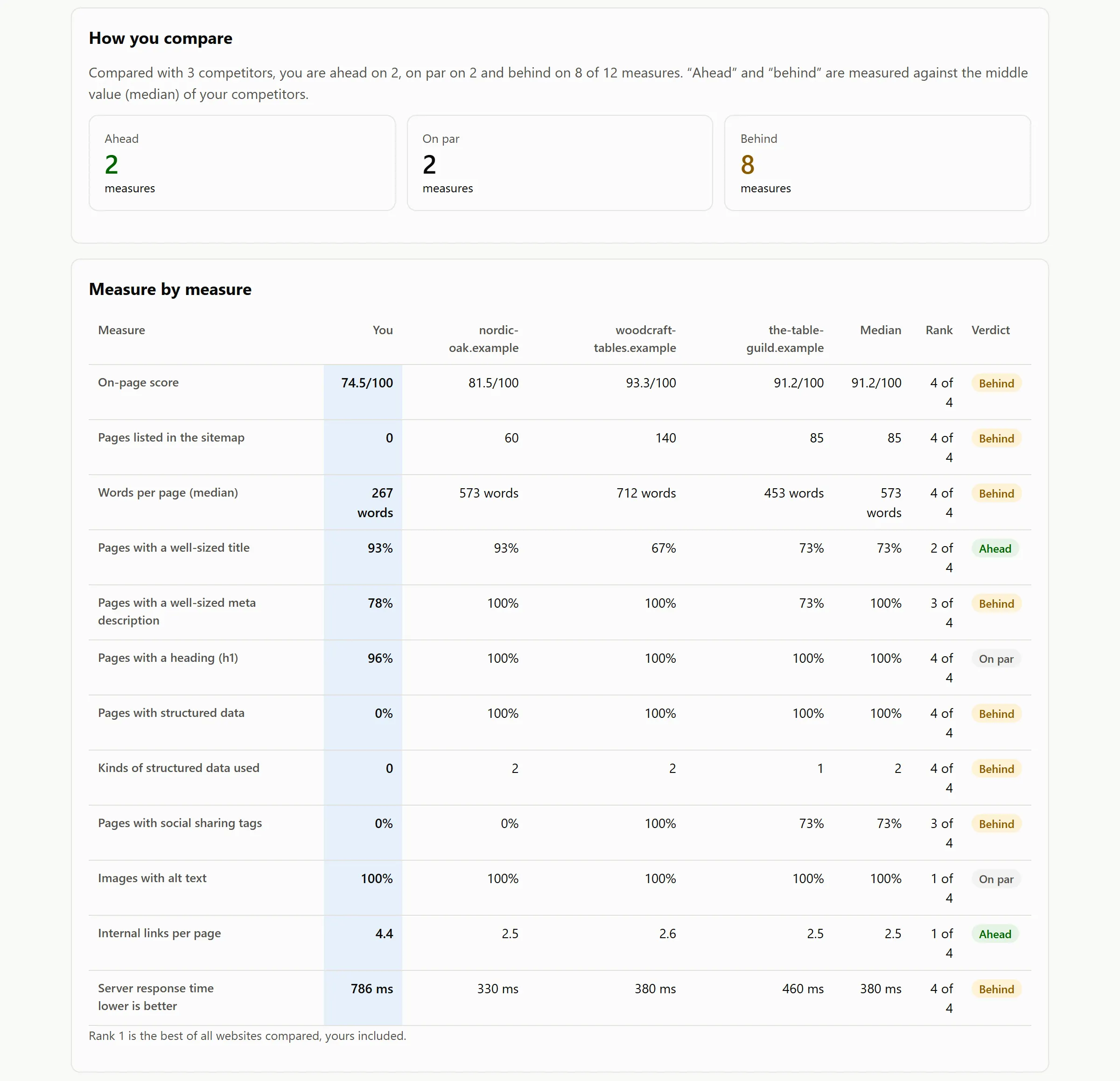 The Comparison screen: compared with three competitors the demo website is ahead on 2 measures, on par on 2 and behind on 8, shown in a table of 12 measures such as on-page score, words per page and structured data.