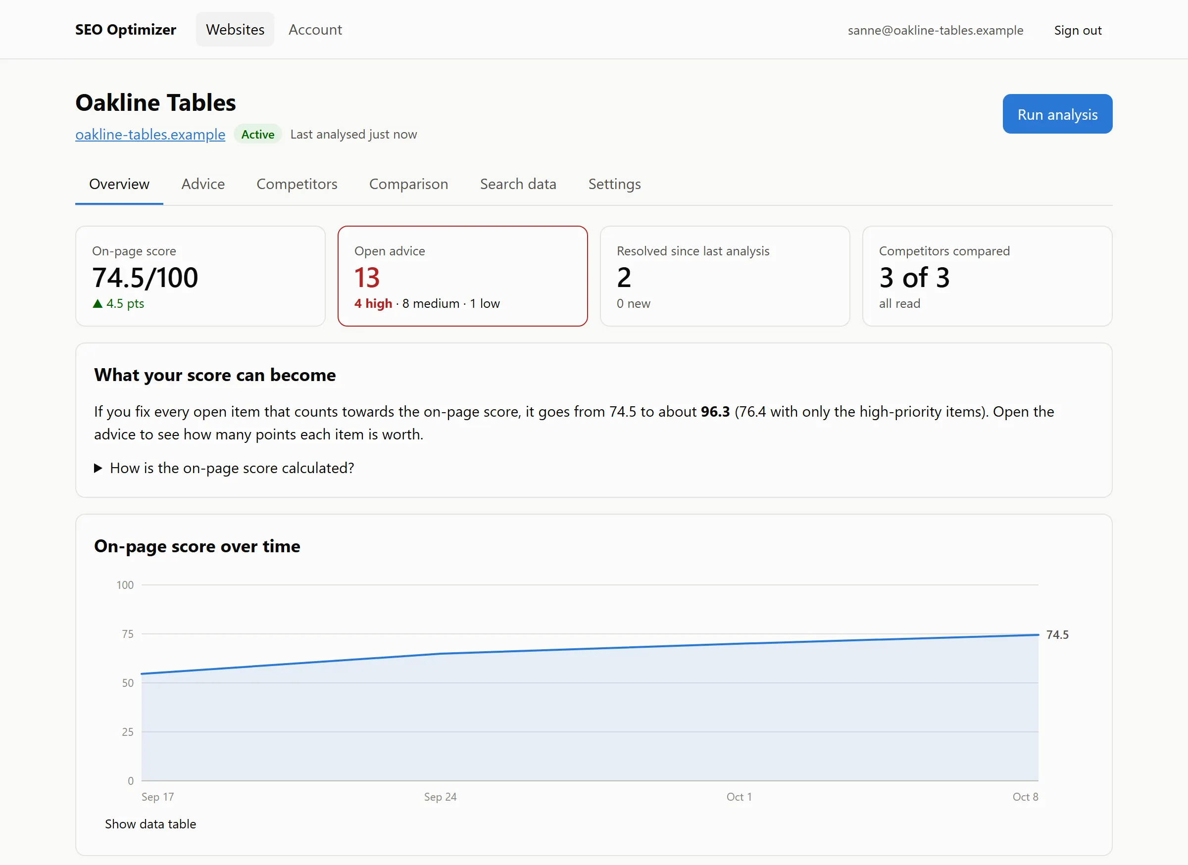 Overview screen for a demo website: on-page score 74.5 out of 100, 13 open advice items of which 4 are high priority, 3 of 3 competitors compared, and a chart of the score rising over three weeks.