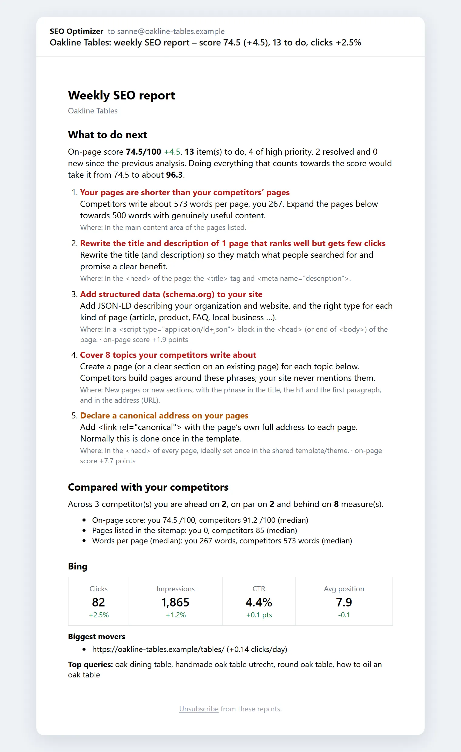 An e-mail report titled “weekly SEO report – score 74.5 (+4.5), 13 to do, clicks +2.5%”, with what to do next, the comparison with competitors and search engine figures.